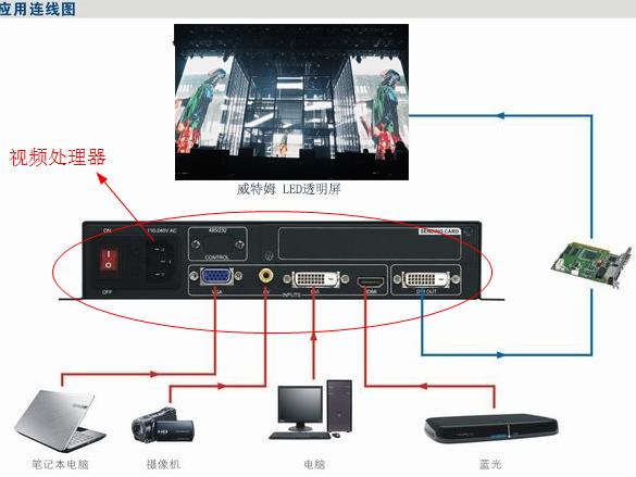 LED透显著示屏视频处置器拓扑图